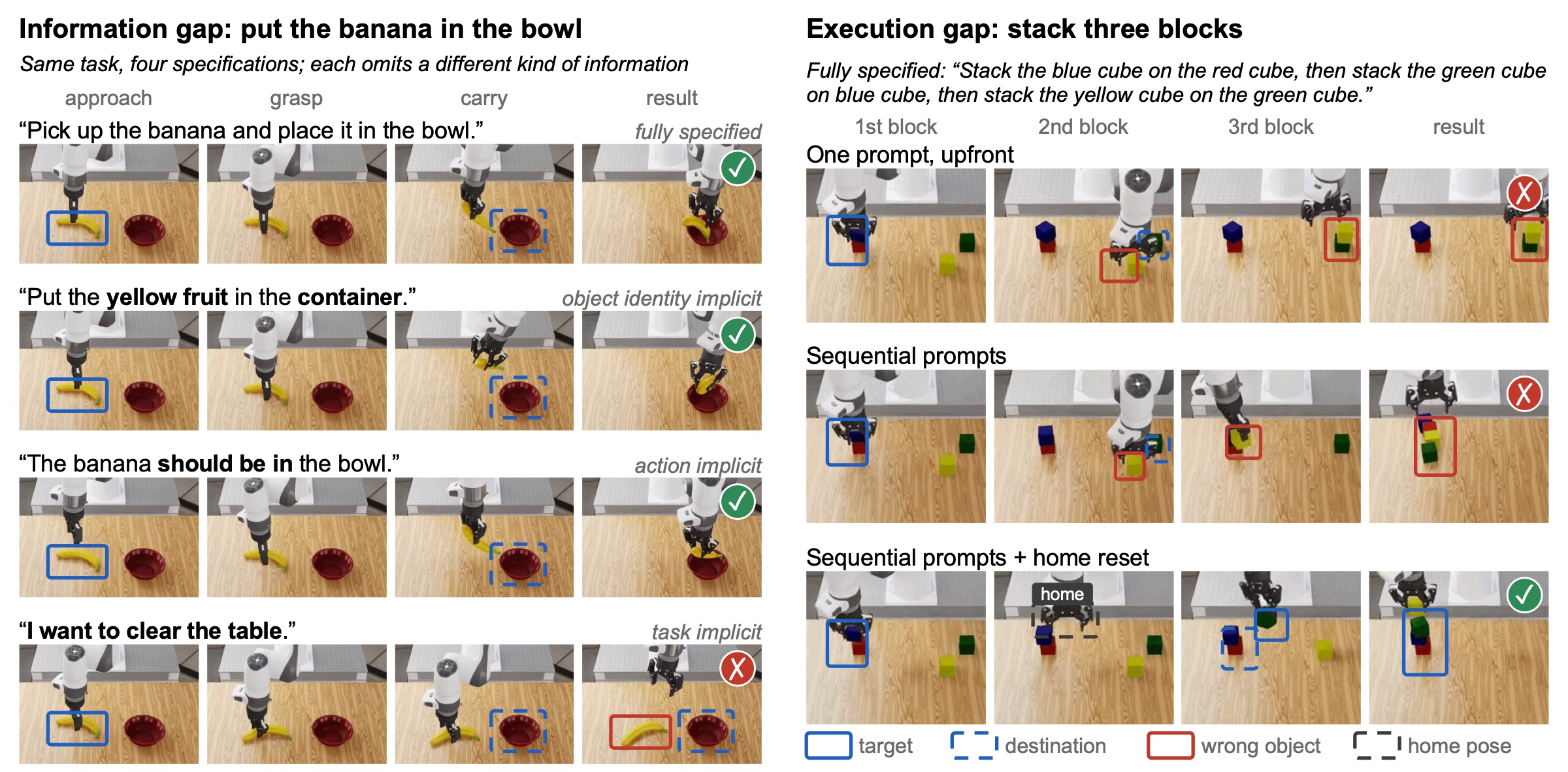 Example rollouts of the information and execution gaps