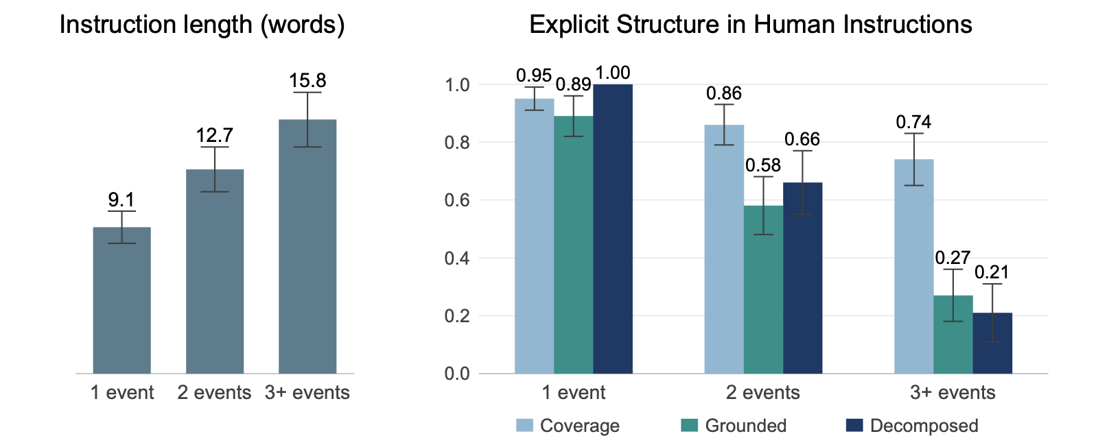 Human compression with task complexity