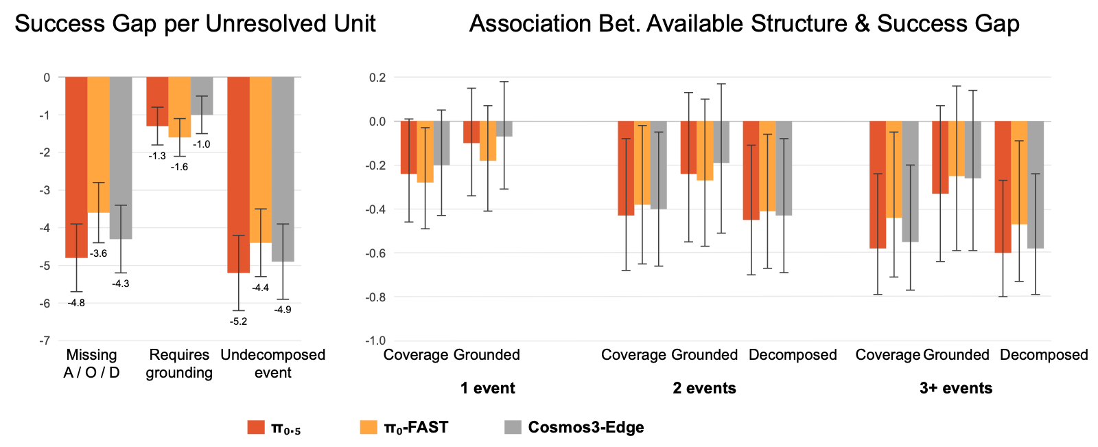 Behavioral cost of unresolved task structure