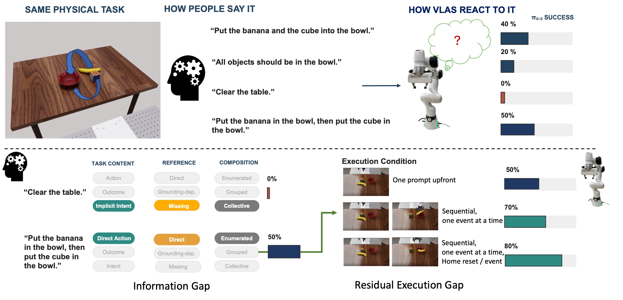 Human–VLA communication gap overview